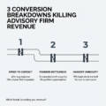 Where Qualified Leads Go to Die: Mapping Conversion Breakdowns in Advisory Firms