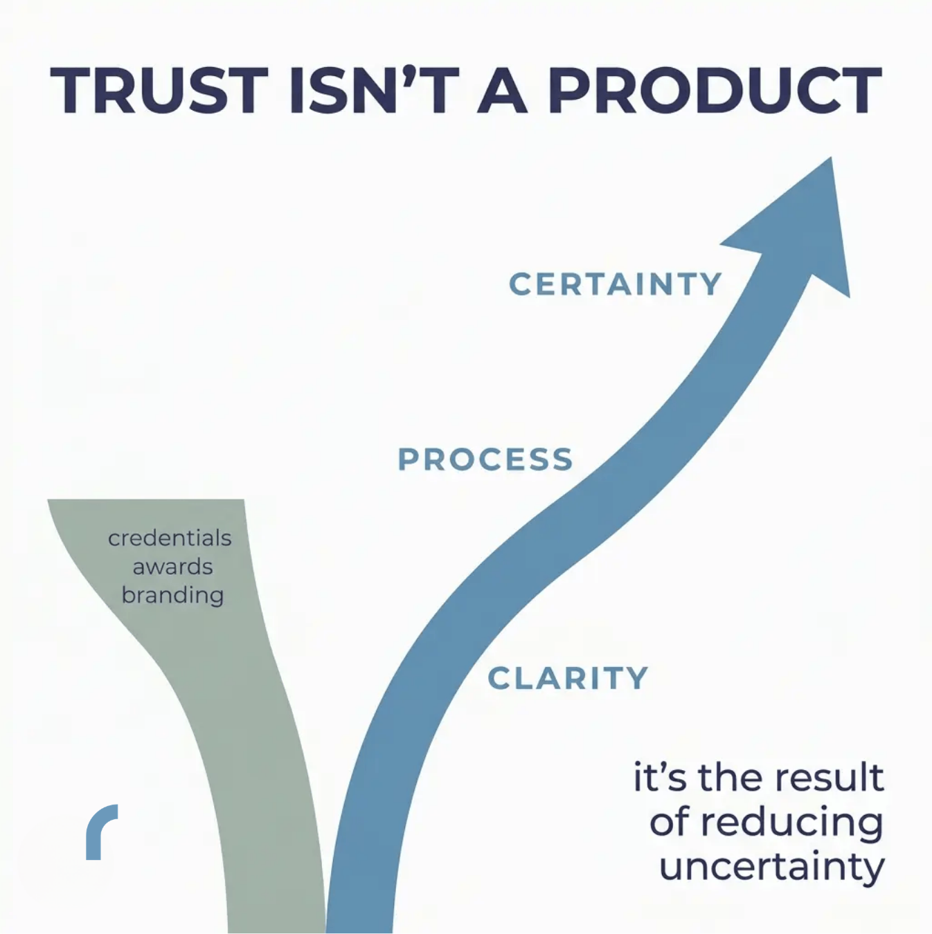 Financial services trust built through clear communication